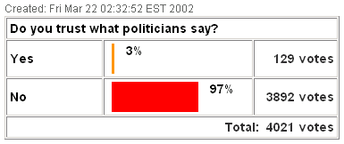 97% of respondents to an online survey do not trust what politicians say.