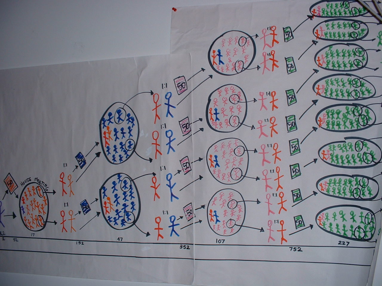 Photo of a diagram of how grassroots organizing works drawn on large easel-size post-it notes at Howard Dean for President’s New Hampshire HQ in Manchester, January 24, 2004