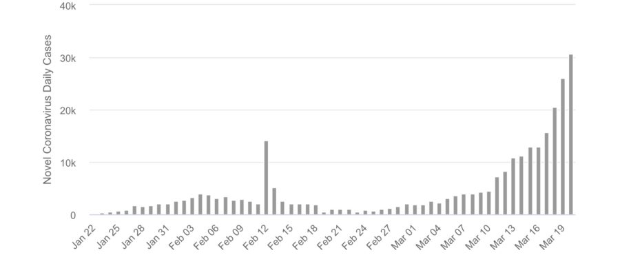 Daily new cases as of 3-20-2020